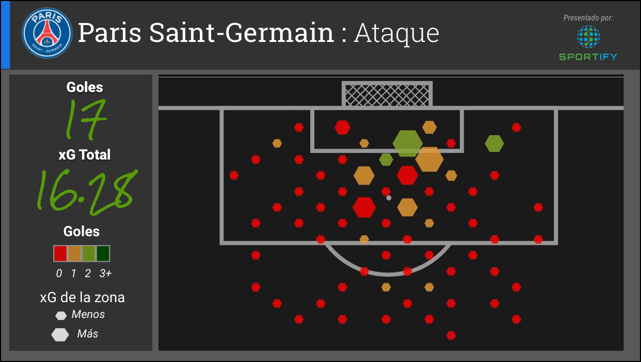 El Paris Saint-Germain ha sido más eficiente con sus oportunidades. El equipo parisino ha anotado 17 goles de una xG de 16.28. Ha creado mejores oportunidades (mas hexágonos grandes) comparado al City, pero también ha fallado unas oportunidades de alta probabilidad cerca del centro del área. Sus disparos de mayor probabilidad se han tomado por la derecha del centro.