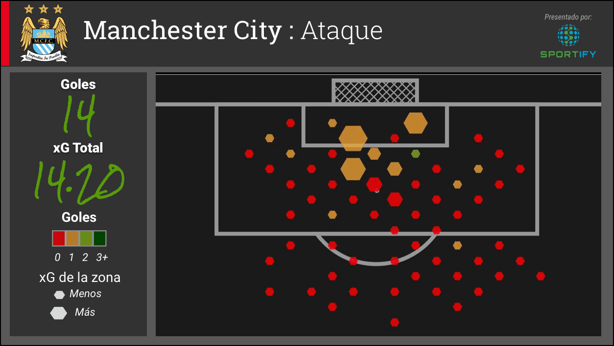 El City ha anotado 14 goles de un valor cumulativo de expectativa de gol (xG) de 14.20 durante los ocho partidos de la competencia. Los ciudadanos han convertido varias oportunidades de alta probabilidad (los hexágonos dorados grandes) y unas cuantas de baja probabilidad (los hexágonos dorados chicos y uno verde de donde se anotaron dos goles) pero la mayor cantidad de los tiros que han tomado a gol han sido de baja probabilidad.