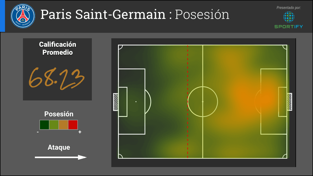 Las lineas del promedio del inicio de las posesiones están en posiciones similares y las areas donde se concentra la posesión también son similares. Los dos equipos han llevado sus posesiones en el último tercio de la cancha a terminar frente a la portería de su oponente, aunque el PSG lo ha hecho con mejor frecuencia y resultados.