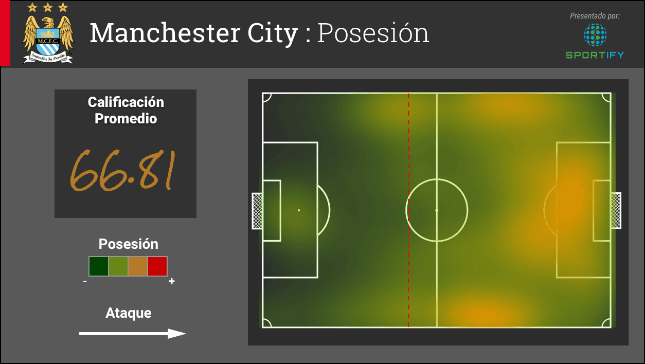 El Manchester City y el PSG son similares en la posesión. La calificación promedio del Manchester City es 66.81 y la del PSG es 68.23.