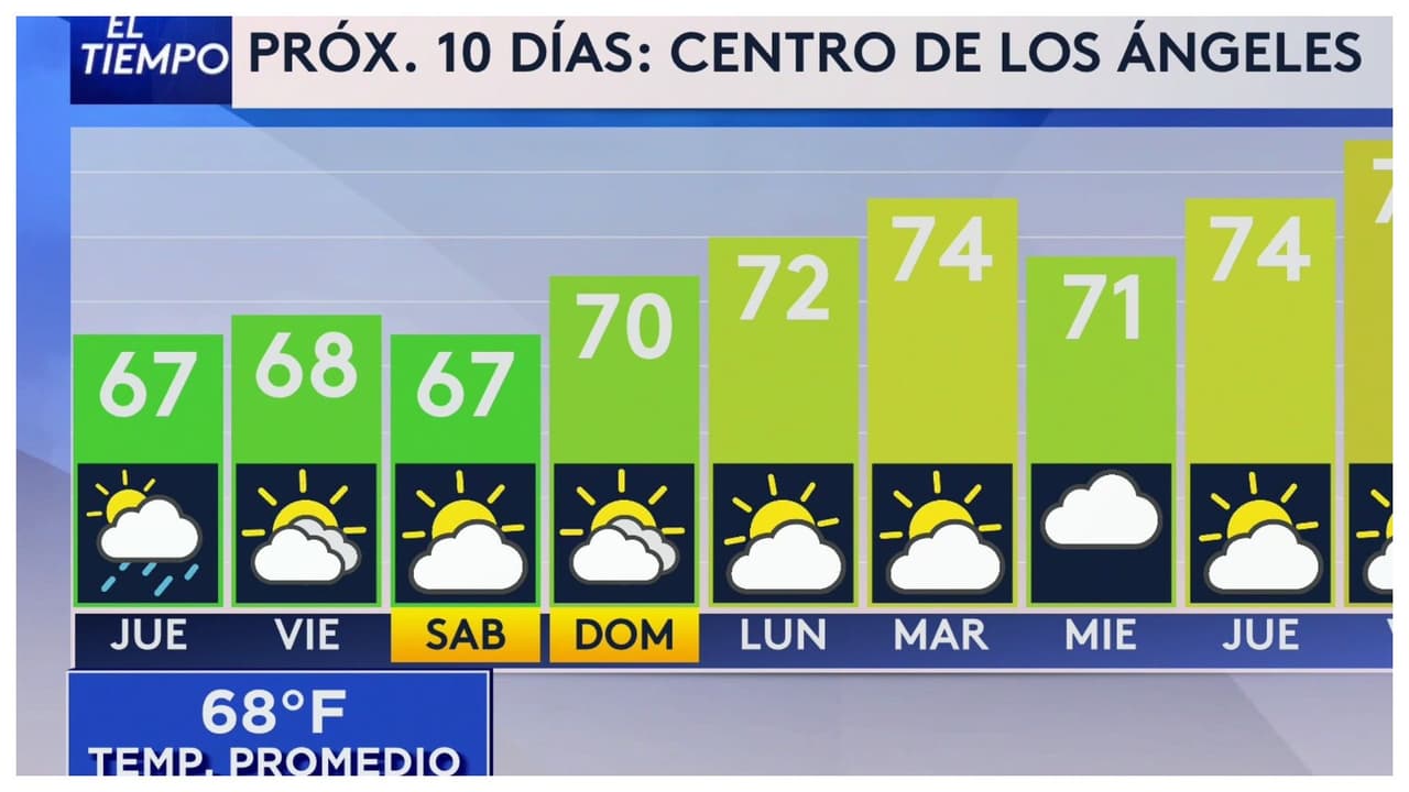 Pronóstico del tiempo hoy en Los Ángeles: Precipitaciones ligeras durante este 22 de enero de 2026