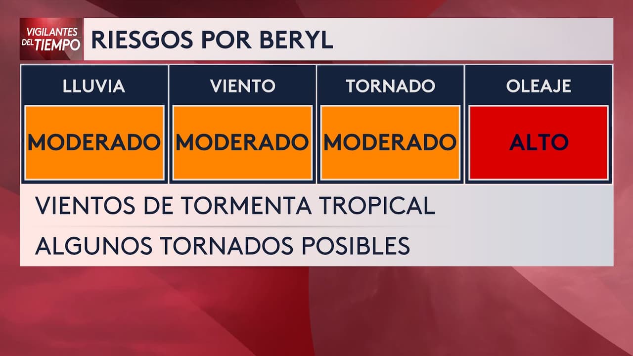 Los riesgos por Beryl para nuestra región son de lluvias, viento y no se descartan tornados, pero lo más preocupante es el oleaje en nuestras costas.