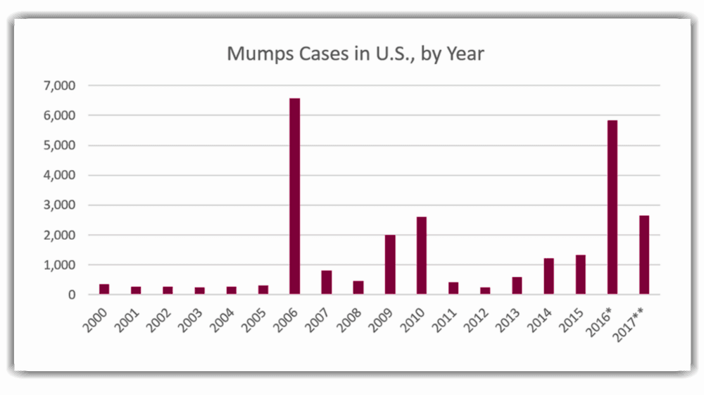 Casos de paperas en Estados Unidos por año.