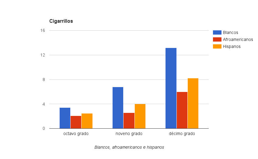 Consumo de cigarrillos entre estudiantes de octavo, décimo y doceavo grado.