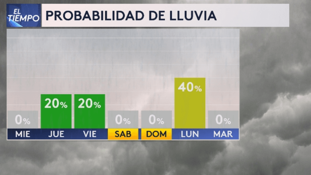 Estas son las probabilidades de lluvia en la semana.