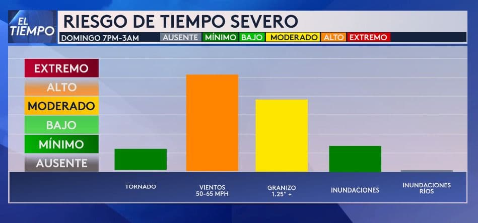 El mayor riesgo de las tormentas de este domingo son las fuertes ráfagas de viento.