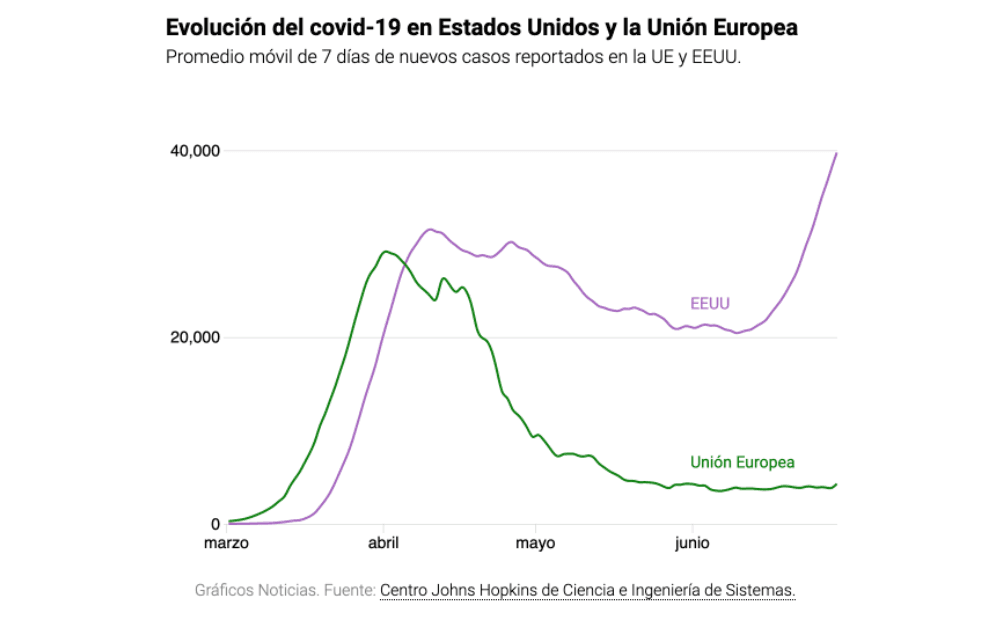 Este gráfico explica por qué la Unión Europea no quiere viajeros de EEUU