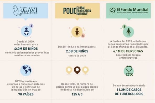 Gracias a la ayuda en el exterior, contribuyentes de todo el mundo invierten en programas de desarrollo que salvan vidas en países pobres. (Imagen: cortesía de la Fundación Bill y Melinda Gates)