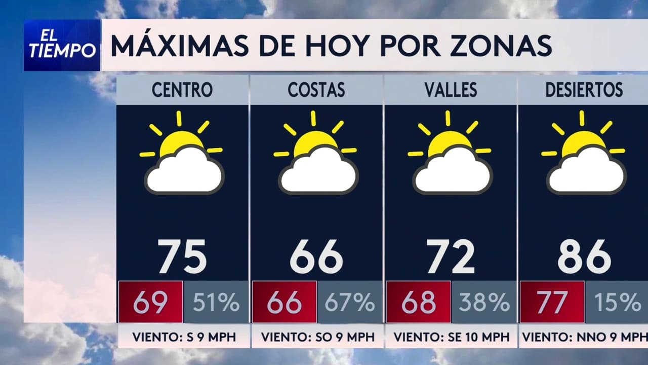 Pronóstico del tiempo hoy en Los Ángeles: tarde templada con cielos despejados; El termómetro alcanzará 75 °F