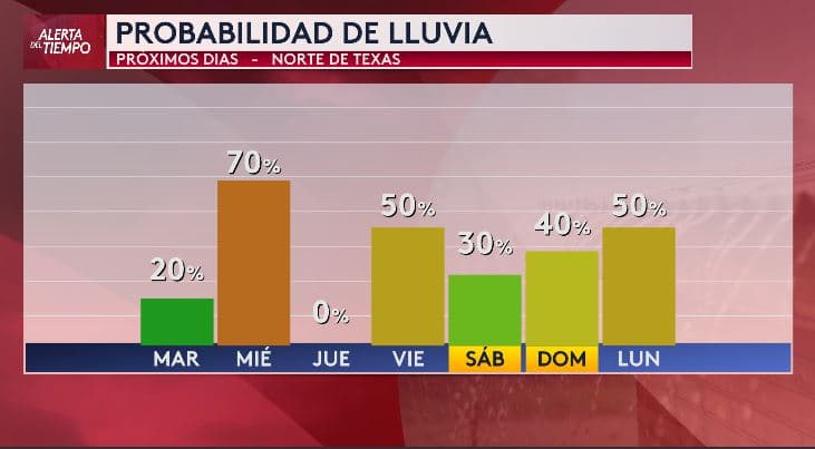 Esta semana 
<b>tendremos posibilidades de lluvias y aguaceros prácticamente todos los días, así que no olvides tu paraguas ☔</b> Según el pronóstico de nuestra experta del tiempo Angela Del Río el miércoles será el día con mayores probabilidades de lluvia, con un 70%, mientras que el jueves será el único día mayormente despejado.