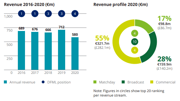 Su ausencia en la Champions League, las distribuciones de la UEFA y el COVID, impactaron en su disminución de ingresos. Sin emargo, son los principales generadores de ingresos comerciales en la Premier League, por un total de $343.19 millones de dólares.