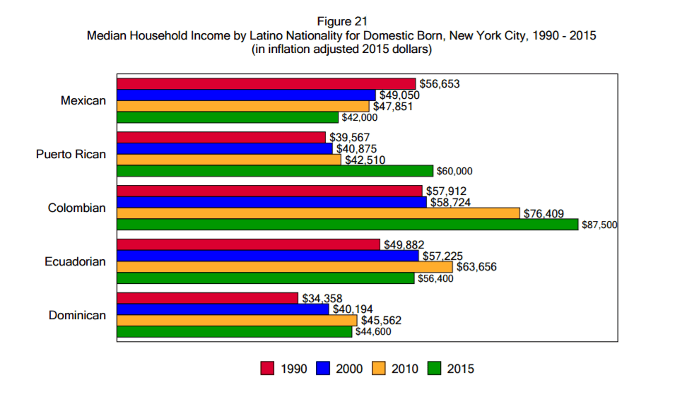 Un gráfico que muestra el descenso de ingresos para mexicanos nacidos en EEUU de 1990 - 2015. Puedes ver que los demás grupos aumentaron en ingresos durante el mismo periodo, especialmente los colombianos y puertorriqueños.