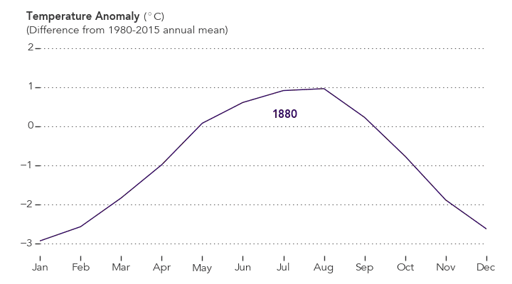 ¿Por qué sí es una sorpresa que agosto haya roto un nuevo récord de calor?