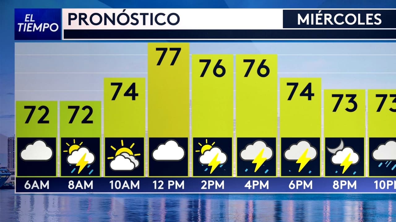 Pronóstico del tiempo hoy en Miami: Riesgo de lluvia intensa; el termómetro alcanzará 78 °F