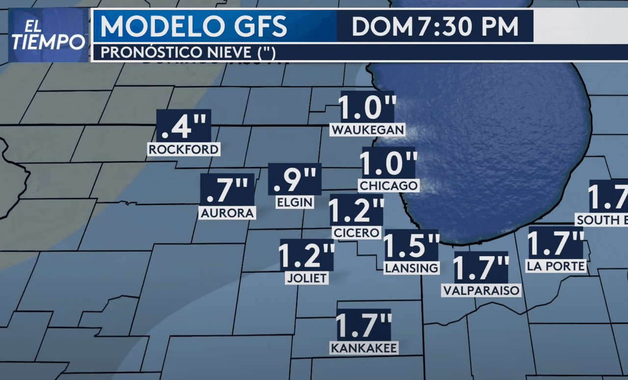 Un sistema se aproximará el domingo por la noche y dejará acumulados de nieve en zonas como Cicero, Chicago, Kankakee, Joliet, Valparaíso, Lansing y La Porte. Este sistema no será el que más nos afectará, ese llegará después.