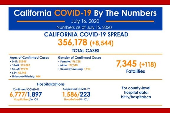 El vertiginoso incremento de nuevos casos de coronavirus tiene preocupadas a las autoridades de salud y de gobierno de California.