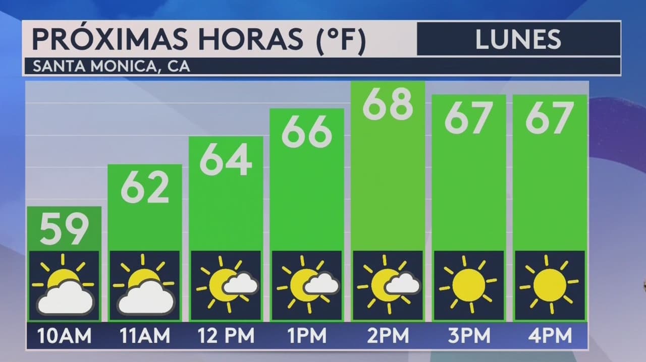 Pronóstico del tiempo hoy en Los Ángeles: mayormente despejado; el termómetro alcanzará 68 °F