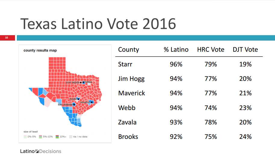 Latino Decisions argues the exit poll failed to sample high density Latino precincts in Texas' Rio Grande Valley where support for Clinton was highest. These are some of those precincts showing Clinton got more than 80%.
