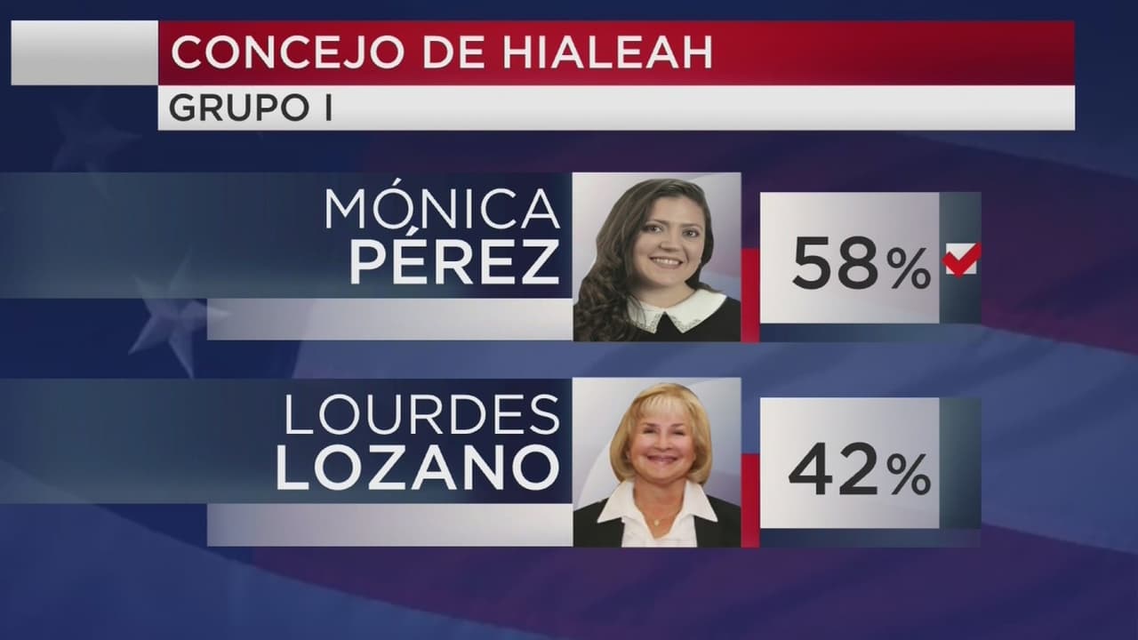 Estos son los resultados de las elecciones en Hialeah, Miami, Homestead y Miami Beach