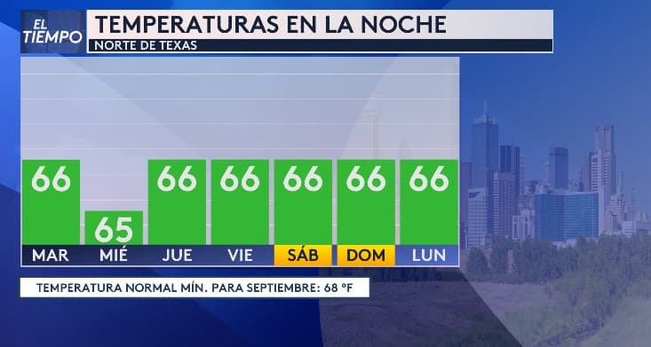 Por las noches, se esperan temperaturas frescas,
<b>alrededor de los 66 °F.</b>
