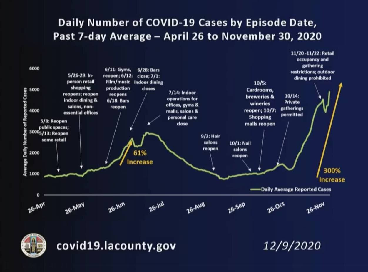 El departamento de salud Pública ofreció un reporte semanal en el cual se evidencia el aumento de casos y muertes por coronavirus. "Lamentablemente,
<b> dónde estamos y hacia dónde nos dirigimos es bastante alarmante</b>", dijo la directora Bárbara Ferrer. Esta gráfica muestra el número diario promedio de 7 días de casos de covid-19 desde que una persona dio positivo o experimentó síntomas. "Desde el 1 de noviembre hasta el 30 de noviembre, el promedio de casos diarios aumentó en un 300% y en la última semana y media hemos visto que los casos aumentaron de un promedio de 4,900 casos nuevos por día en la última semana de noviembre a un promedio de 8,900 casos la primera semana de diciembre", explicó Ferrer.