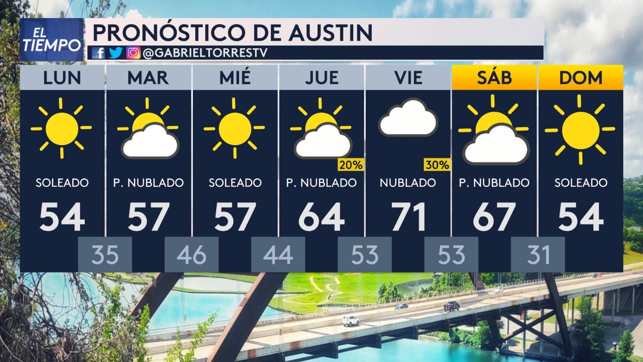 En la capital de Texas, 
<b>el pronóstico prevé un lunes y un miércoles soleados</b>, y el resto de la semana estará mayormente nublado.