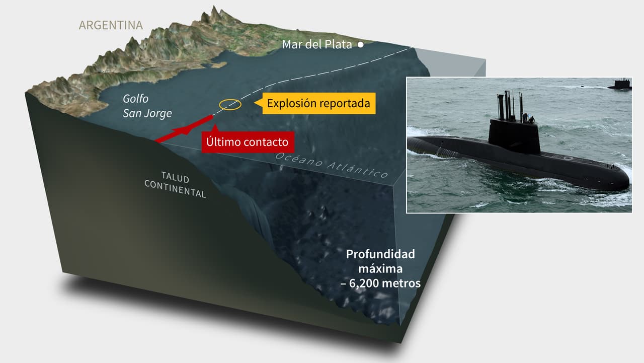 El submarino ARA San Juan desapareció al borde de un abismo de 6,200 metros de profundidad