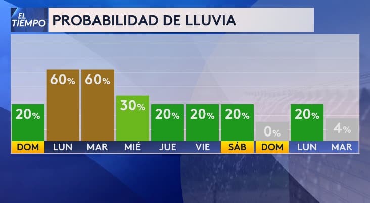 La probabilidad de lluvia para esta semana es principalmente para el lunes y martes con 60%.