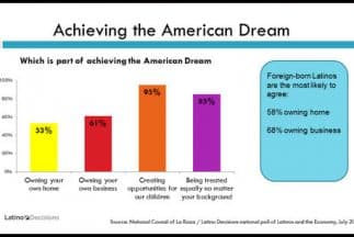 Datos sobre el sueño americano de la encuesta publicada por NCRL y Latino Decisions.