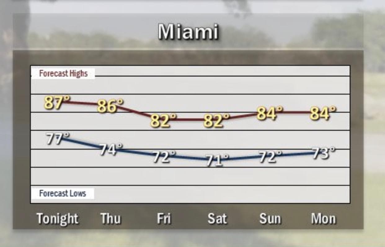 Para el sábado la temperatura mínima estará cerca de los 72 grados F y el domingo alrededor de los 73 grados F.