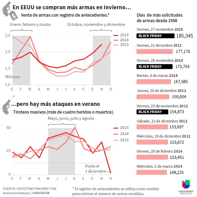 Masiva compra de pistolas durante el Black Friday