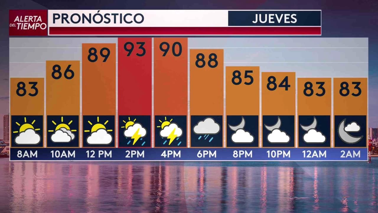 Pronóstico del tiempo hoy en Miami: Día caluroso con advertencia de mala calidad del aire; el termómetro alcanzará 93 °F