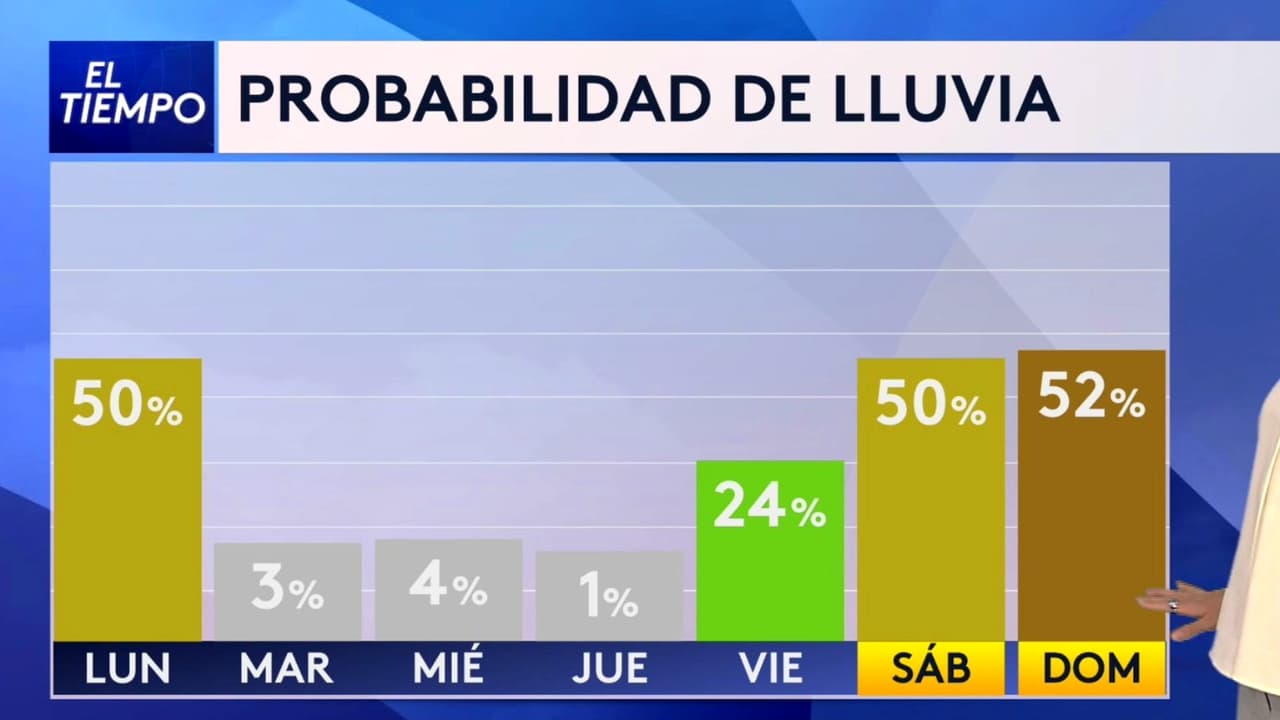 Pronóstico del tiempo hoy en Chicago: 50% de probabilidad de lluvia; el termómetro alcanzará 72 °F