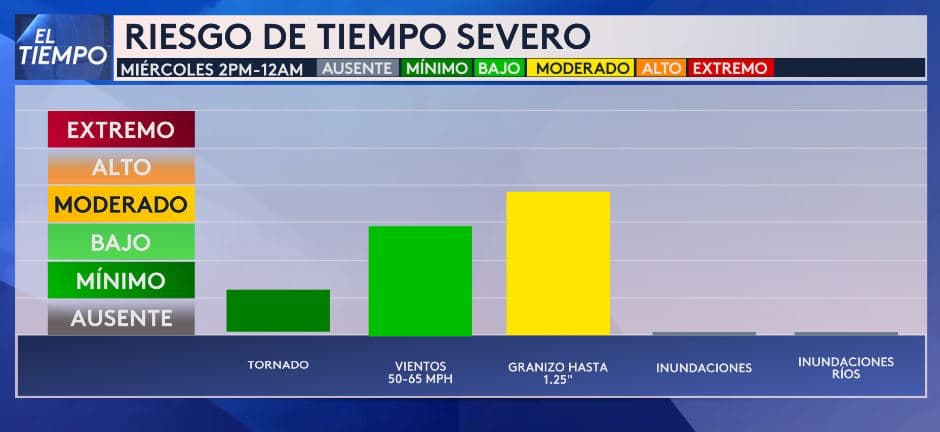 “Aunque el granizo grande es la principal amenaza, 
<b>todos los riesgos de tiempo severo serán posibles</b>”, agrega Nelly. 
<b>Granizo de hasta 1.25” </b>se mantiene en riesgo moderado. 
<b>Vientos con ráfagas entre las 50 y 60 millas por hora</b>, es bajo, y los 
<b>tornados</b> es mínimo, señala el pronóstico.