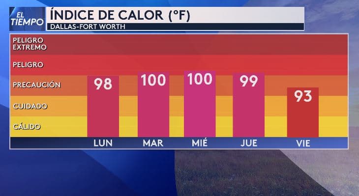 <b>El martes y el miércoles</b>, el índice de calor en la región de Dallas–Fort Worth 
<b>podría alcanzar los tres dígitos, llegando a los 100 grados Fahrenheit.</b>