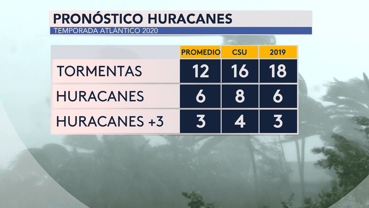 Los primeros pronósticos para esta temporada de huracanes apuntan a la potencial formación de 8 huracanes.