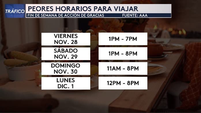 Y por último, las peores horas para viajar en el fin de semana de Acción de Gracias son las de esta gráfica. En especial piensa en el regreso, el lunes 1 de diciembre desde el mediodía y hasta las 8PM el tráfico puede ser pesado en algunas partes del norte de Texas.
<br>
<a href="https://www.univision.com/local/dallas-kuvn/diez-carreteras-mas-congestionadas-texas-2025-datos-oficiales-fotos" target="_blank">Si quieres saber cuáles son las autopistas con más tráfico en estos días entra a este enlace. </a>