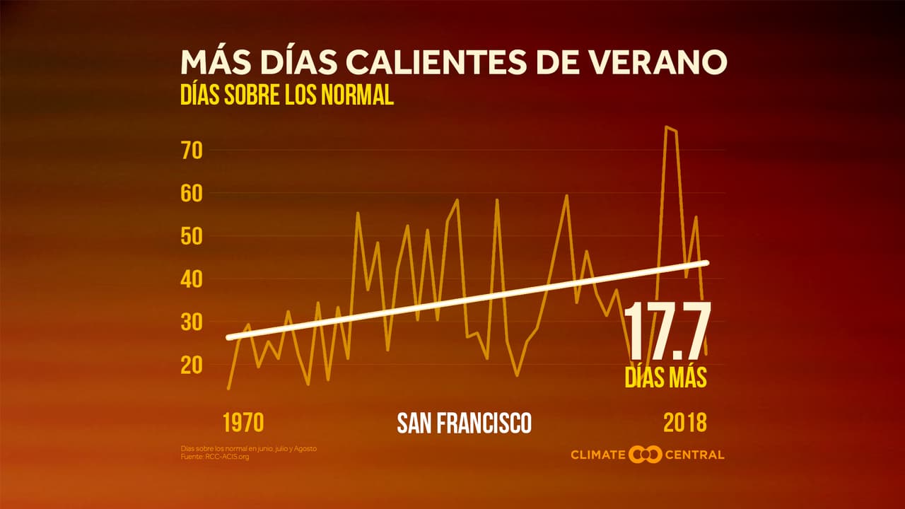 Conocido por sus corrientes frías de aire, San Francisco presenta un aumento significativo con 17.7 días de extremo calor.
<br>
