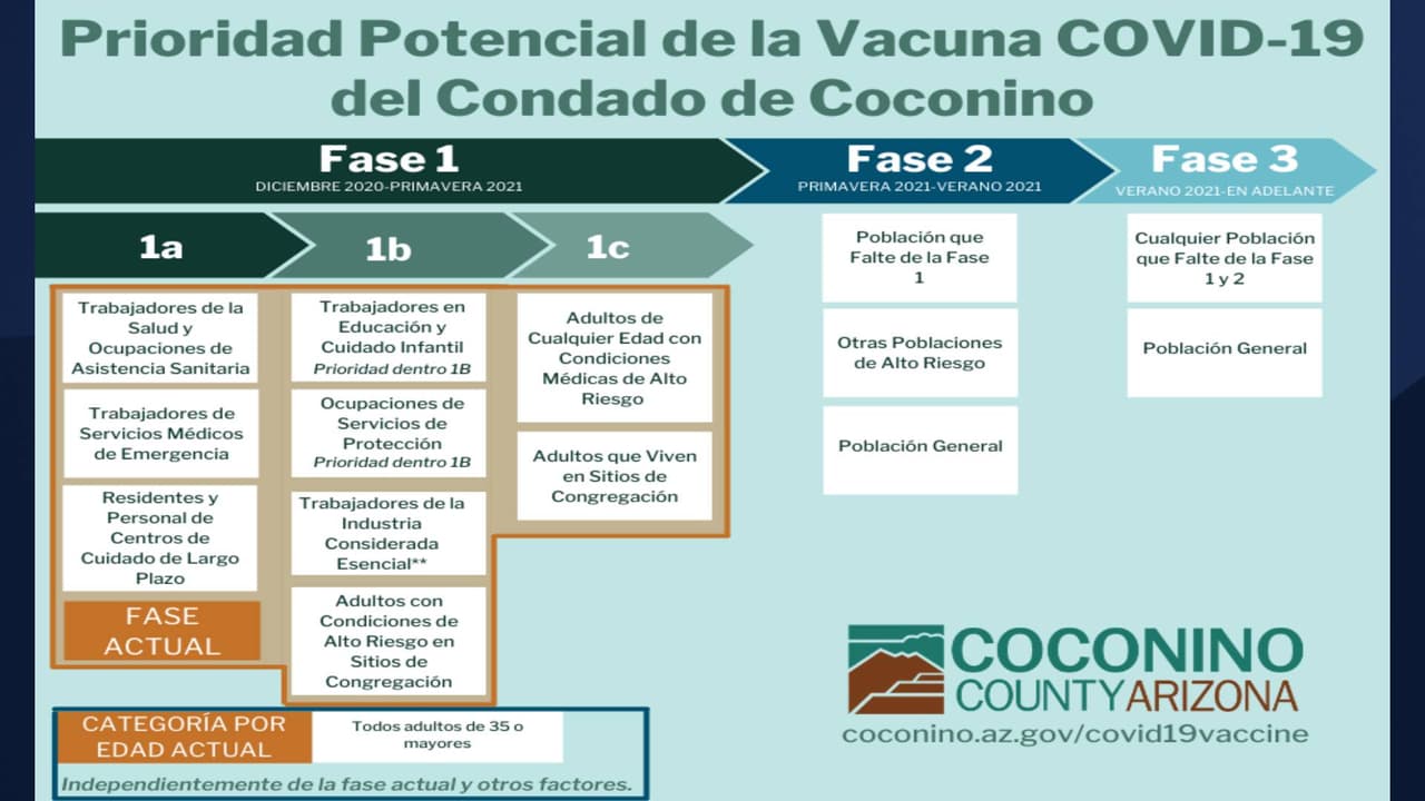 Fases de elegibilidad para la vacuna contra el coronavirus en el condado de Coconino.