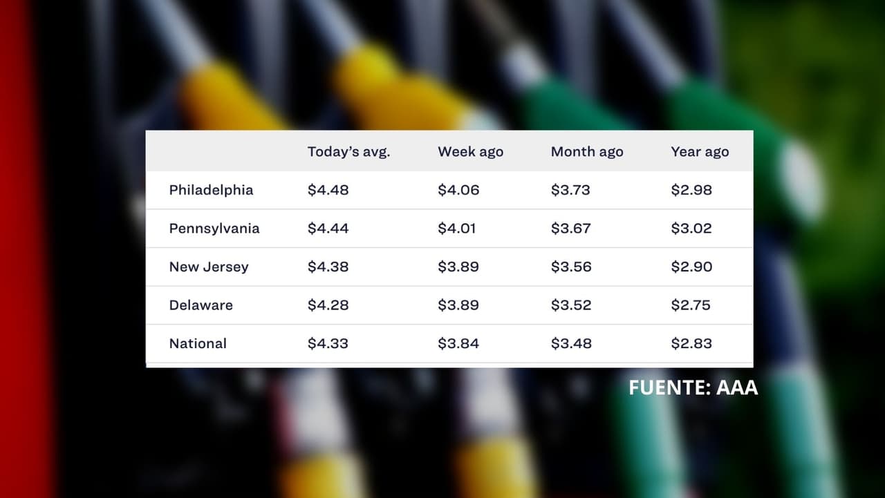 Los precios de la gasolina suelen aumentar en la temporada de conducción de primavera y verano: el año pasado, los precios comenzaron a subir a fines de abril y no comenzaron a caer hasta mediados de agosto.
<br>