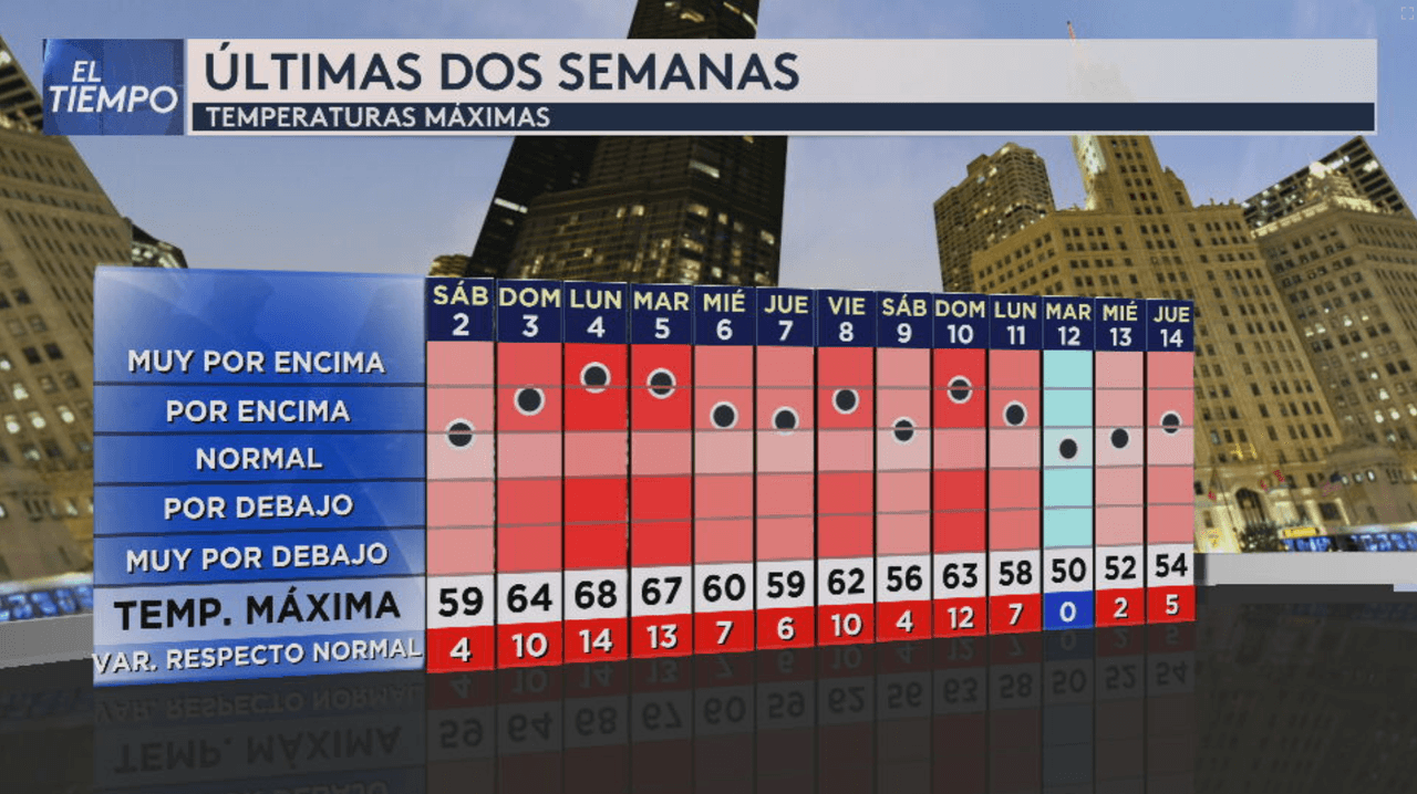 Temperaturas máximas últimas dos semanas