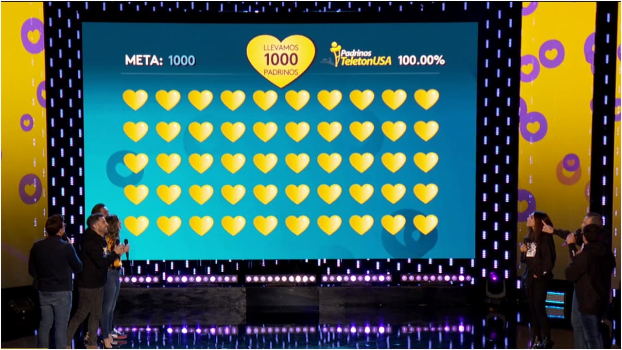 TeletonUSA también cumplió su meta del Padrinotón. El objetivo era captar 1,000 padrinos y madrinas y fue superado al lograr 1,047.