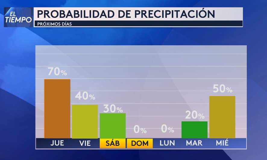 Esta es la probabilidad de precipitación para esta semana, siendo el jueves el día con más lluvia con un 70% de posibilidades.