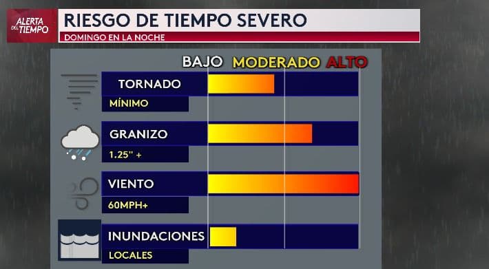 <h3 class="cms-H3-H3">⚠️ Resumen del tiempo severo </h3>
<br>🌪️ 
<b>Tornado: </b>mínimo 
<br>🧊 
<b>Granizo (1.25”+):</b> moderado-alto 
<br>💨 
<b>Viento (60 mph+):</b> alto 
<br>🌊
<b> Inundaciones repentinas:</b> bajo 
<br>Aunque no se espera gran acumulación de lluvia, el viento será el principal peligro. 
<b>No lo subestimes.</b>