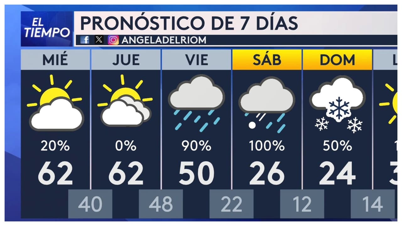 Pronóstico del tiempo hoy en Dallas, Texas: Preocupa llegada de tormenta invernal esta semana