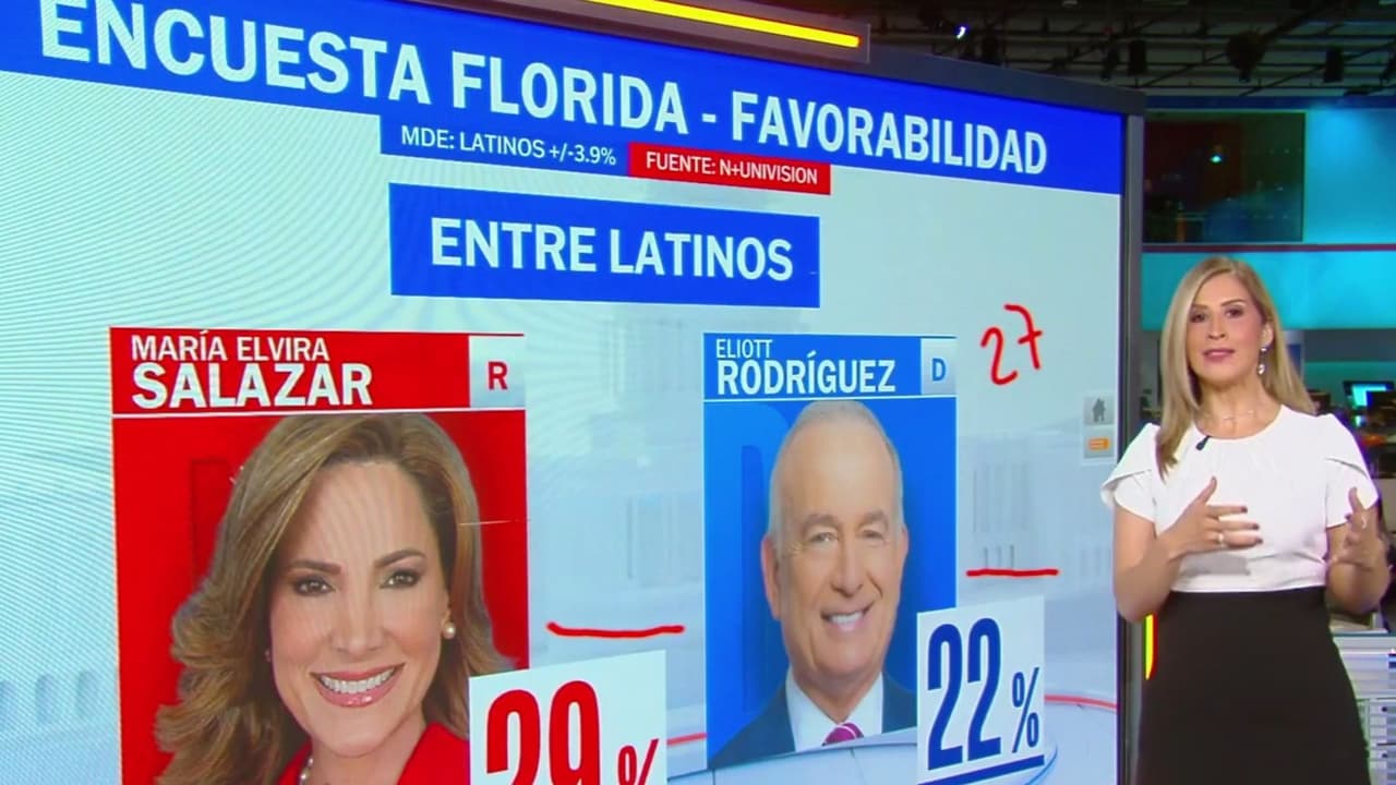 Destino 2026: Encuesta de N+ Univision y YouGov revela datos importantes del voto latino en Florida
