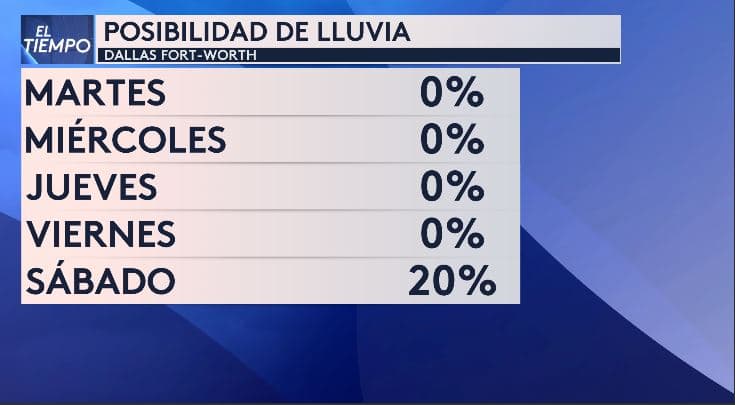 Por otra parte, 
<b>la posibilidad de lluvias es practicmente nula duramte la semana</b>, mientras que el fin de smana algunas areas del norte de Texas pioodrían tener lluvias aisladas.