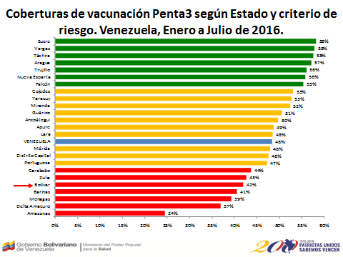 Aunque la mayoría de niños de 2 meses y 4 meses sí recibieron vacunas en campañas lideradas por el gobierno, la cobertura para la tercera vacuna del ciclo –para niños de 6 meses-- fue solo de un 50%, como demuestra esta gráfica oficial.