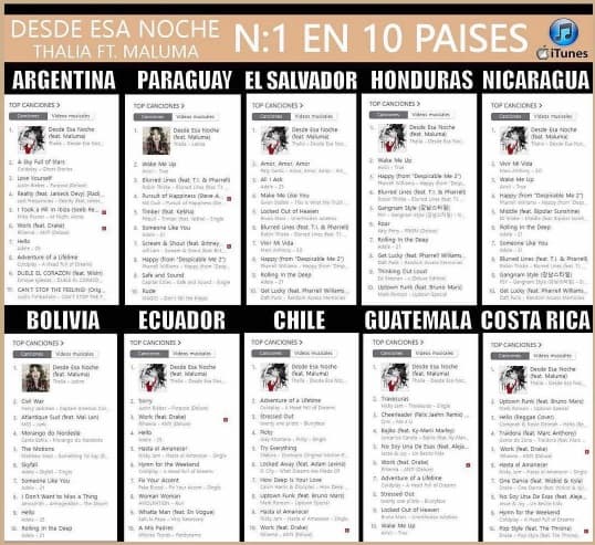 Hasta el dueto que hizo con Maluma se volvió todo un hit.