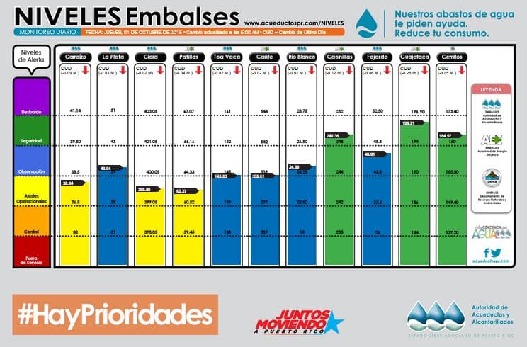 Niveles embalse Carraízo para el 1 de octubre